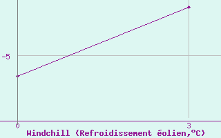 Courbe du refroidissement olien pour Sopochnaya Karga