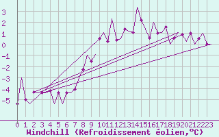 Courbe du refroidissement olien pour Stuttgart-Echterdingen