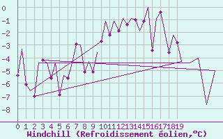 Courbe du refroidissement olien pour Cerklje Airport