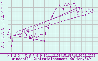 Courbe du refroidissement olien pour Noervenich