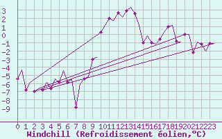 Courbe du refroidissement olien pour Skelleftea Airport
