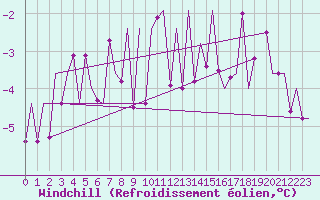 Courbe du refroidissement olien pour Emmen