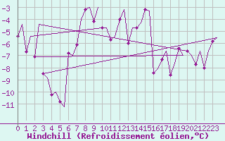 Courbe du refroidissement olien pour Tromso / Langnes
