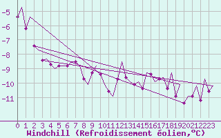 Courbe du refroidissement olien pour Visby Flygplats