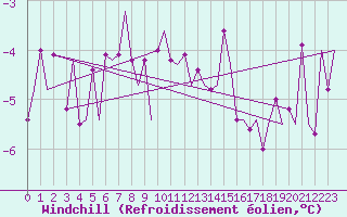 Courbe du refroidissement olien pour Ostersund / Froson