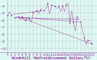 Courbe du refroidissement olien pour Vidsel