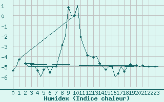 Courbe de l'humidex pour Vadso