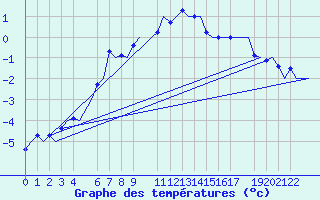 Courbe de tempratures pour Alta Lufthavn