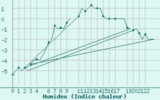 Courbe de l'humidex pour Alta Lufthavn