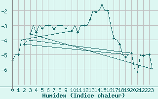 Courbe de l'humidex pour Laupheim