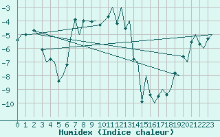 Courbe de l'humidex pour Mehamn