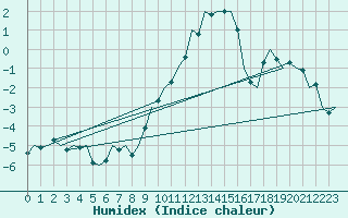 Courbe de l'humidex pour Luxembourg (Lux)