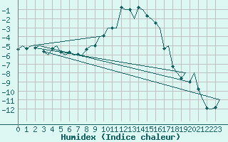 Courbe de l'humidex pour Samedam-Flugplatz