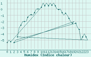 Courbe de l'humidex pour Leipzig-Schkeuditz