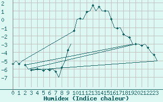 Courbe de l'humidex pour Wunstorf