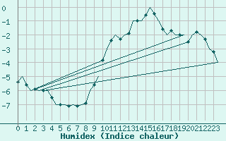 Courbe de l'humidex pour Oostende (Be)
