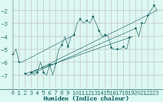 Courbe de l'humidex pour Samedam-Flugplatz