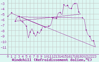Courbe du refroidissement olien pour Lulea / Kallax