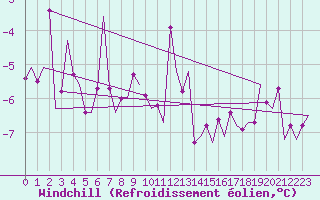 Courbe du refroidissement olien pour Ornskoldsvik Airport