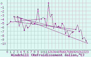 Courbe du refroidissement olien pour Hemavan