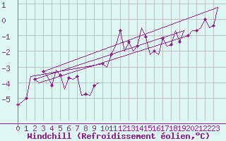 Courbe du refroidissement olien pour Eindhoven (PB)
