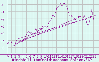 Courbe du refroidissement olien pour Holbeach