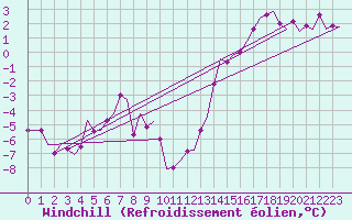 Courbe du refroidissement olien pour Stuttgart-Echterdingen