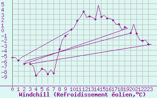 Courbe du refroidissement olien pour Fassberg