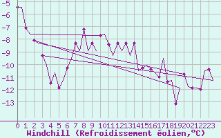 Courbe du refroidissement olien pour Skelleftea Airport