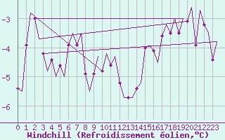 Courbe du refroidissement olien pour Visby Flygplats