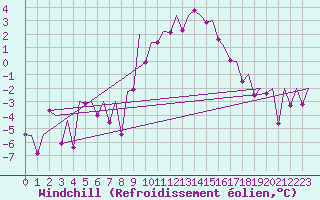 Courbe du refroidissement olien pour Cerklje Airport