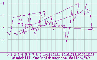 Courbe du refroidissement olien pour Jonkoping Flygplats