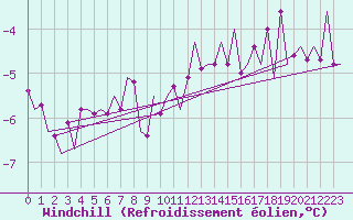 Courbe du refroidissement olien pour Luxembourg (Lux)