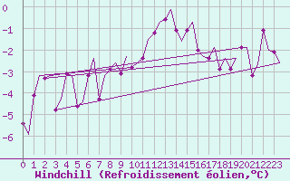 Courbe du refroidissement olien pour Dublin (Ir)