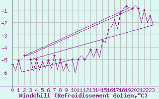 Courbe du refroidissement olien pour Platform K13-A