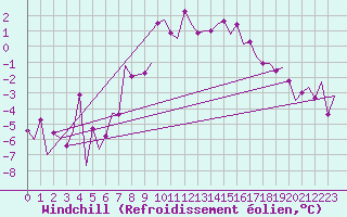 Courbe du refroidissement olien pour Vilhelmina
