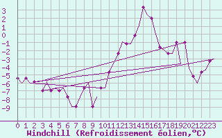 Courbe du refroidissement olien pour Bern / Belp