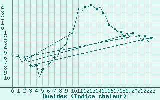 Courbe de l'humidex pour Samedam-Flugplatz