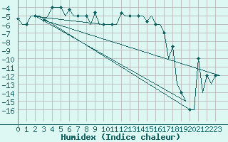 Courbe de l'humidex pour Murmansk