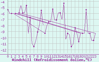 Courbe du refroidissement olien pour Groznyj