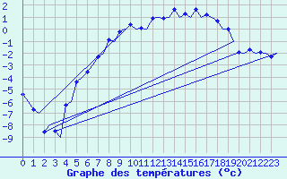 Courbe de tempratures pour Vidsel