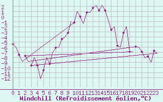 Courbe du refroidissement olien pour Samedam-Flugplatz