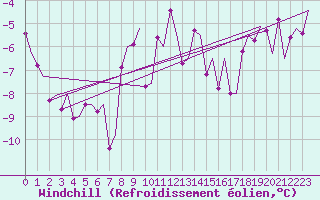 Courbe du refroidissement olien pour Andoya