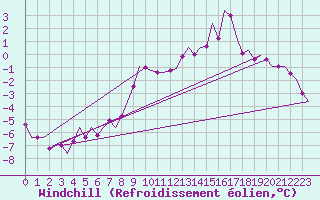 Courbe du refroidissement olien pour Buechel
