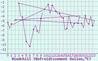 Courbe du refroidissement olien pour Poprad / Tatry
