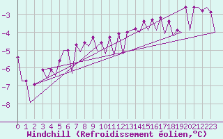 Courbe du refroidissement olien pour Platform P11-b Sea