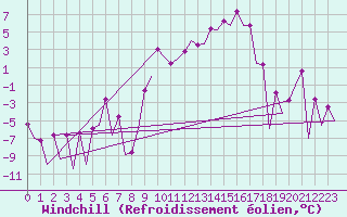 Courbe du refroidissement olien pour Leon / Virgen Del Camino