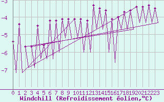 Courbe du refroidissement olien pour Jyvaskyla