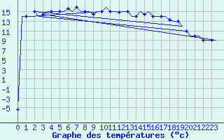 Courbe de tempratures pour Kharkiv