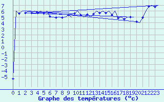 Courbe de tempratures pour Platform P11-b Sea